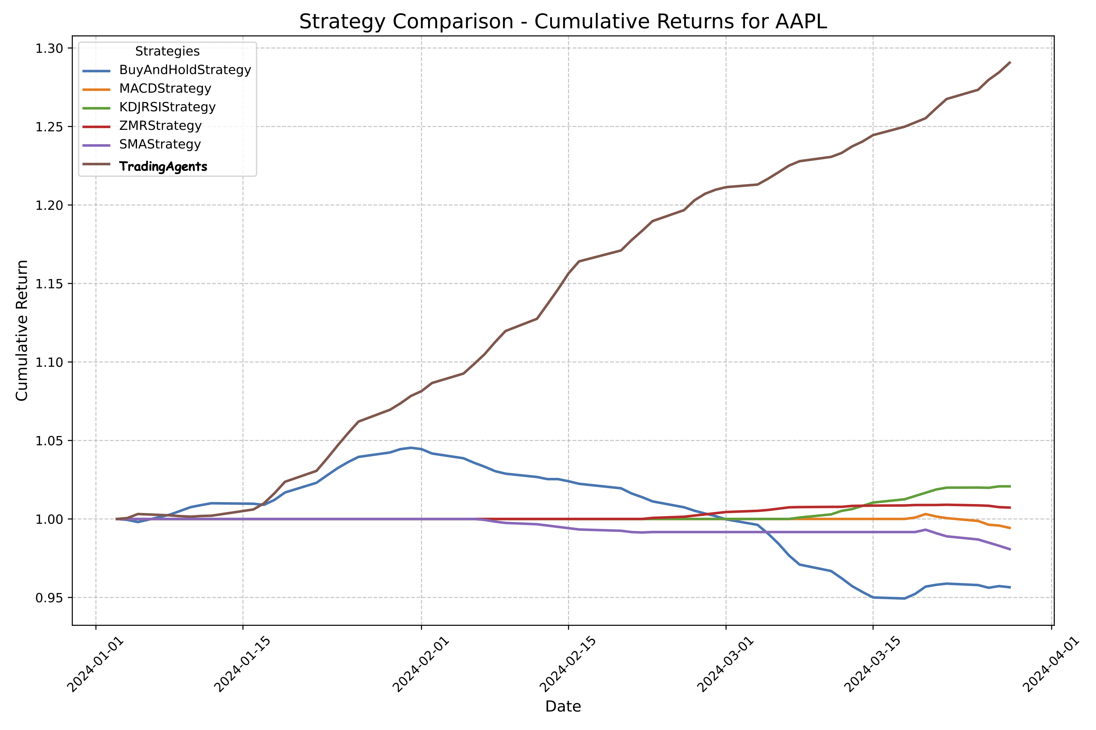 累计收益示例 AAPL